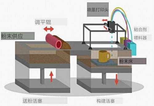 粘合剂喷射金属3d打印技术工厂规模应用,汽车制造业迎来变革